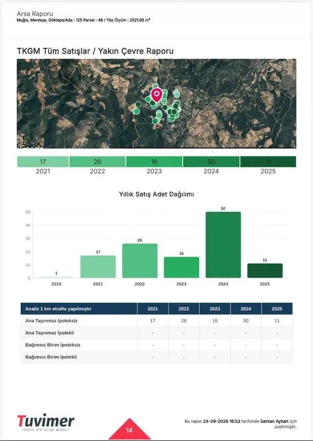MUĞLA MENTEŞE GÖKTEPEDE 2.521,95 M² SATILIK TARLA